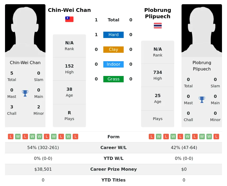Chan Plipuech H2h Summary Stats 1st July 2024