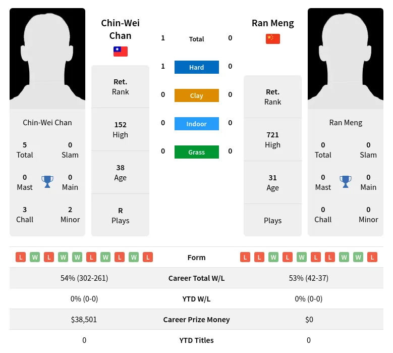 Chan Meng H2h Summary Stats 30th June 2024