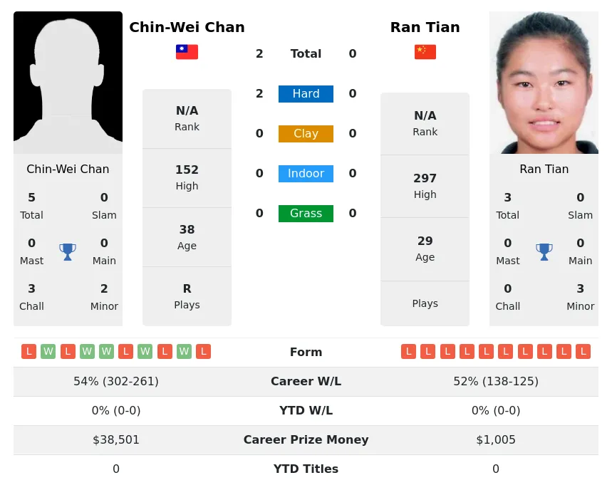 Tian Chan H2h Summary Stats 17th April 2024