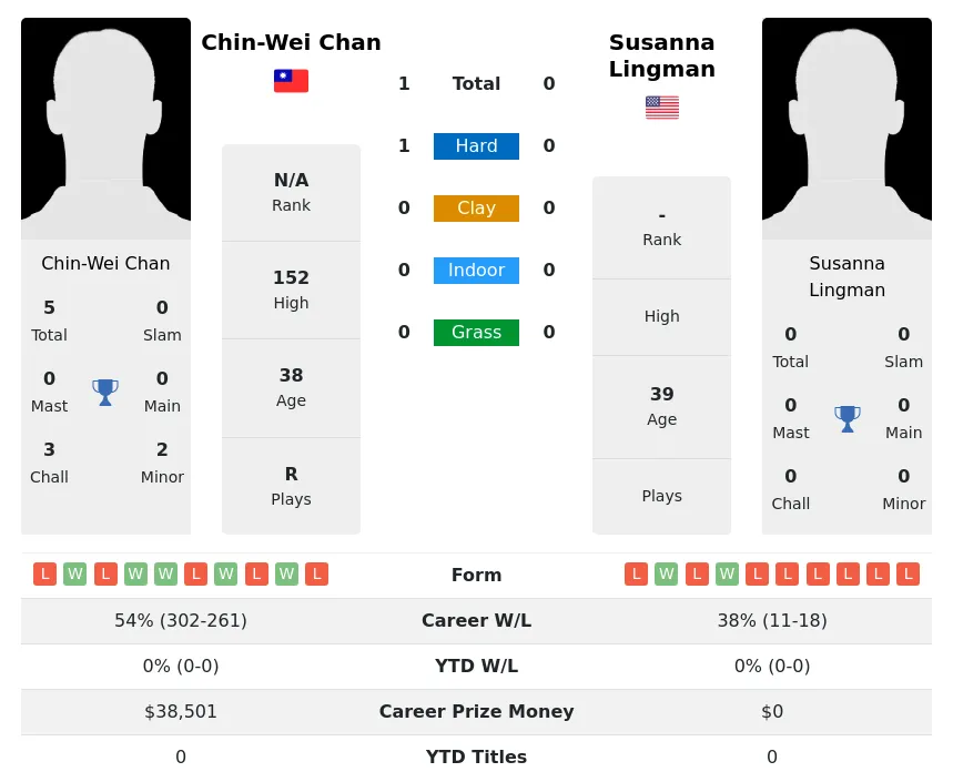 Chan Lingman H2h Summary Stats 2nd July 2024