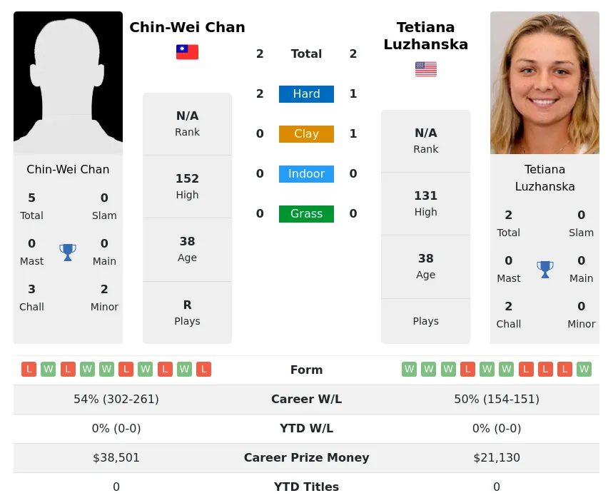 Chan Luzhanska H2h Summary Stats 19th April 2024