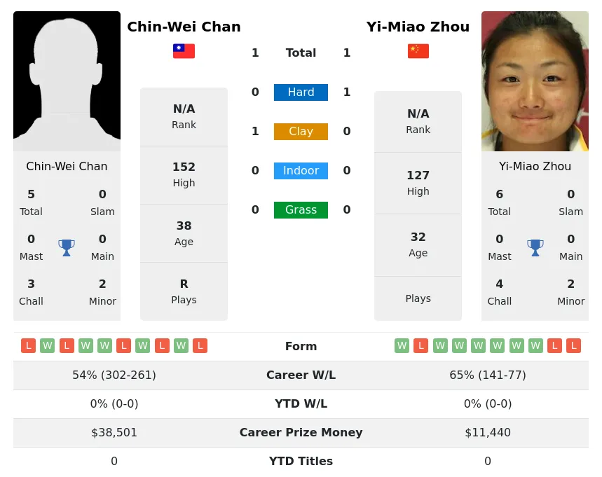 Zhou Chan H2h Summary Stats 3rd July 2024