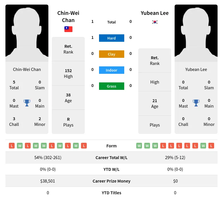 Chan Lee H2h Summary Stats 16th April 2024