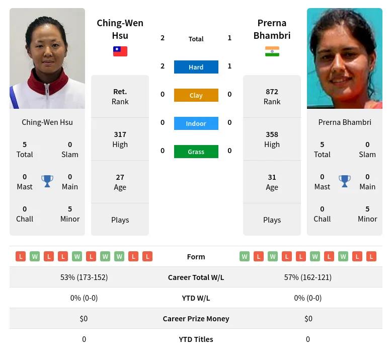 Hsu Bhambri H2h Summary Stats 17th April 2024