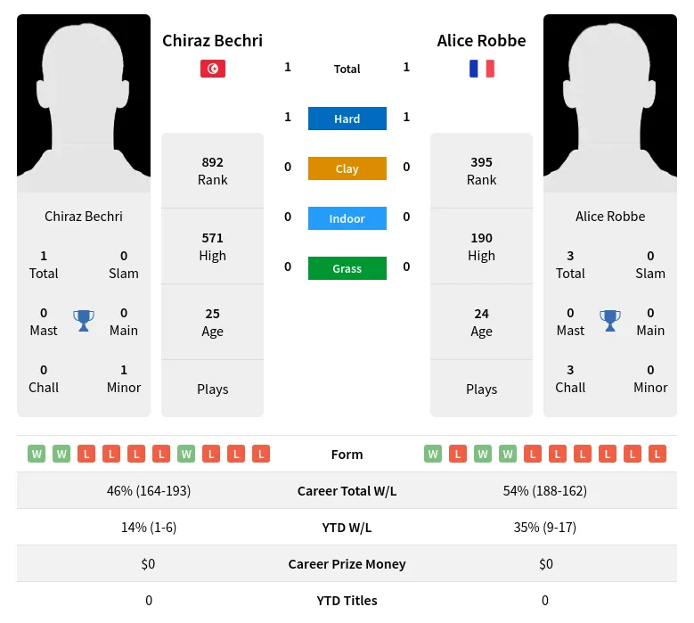 Bechri Robbe H2h Summary Stats 20th April 2024