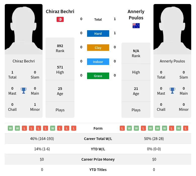 Poulos Bechri H2h Summary Stats 20th April 2024