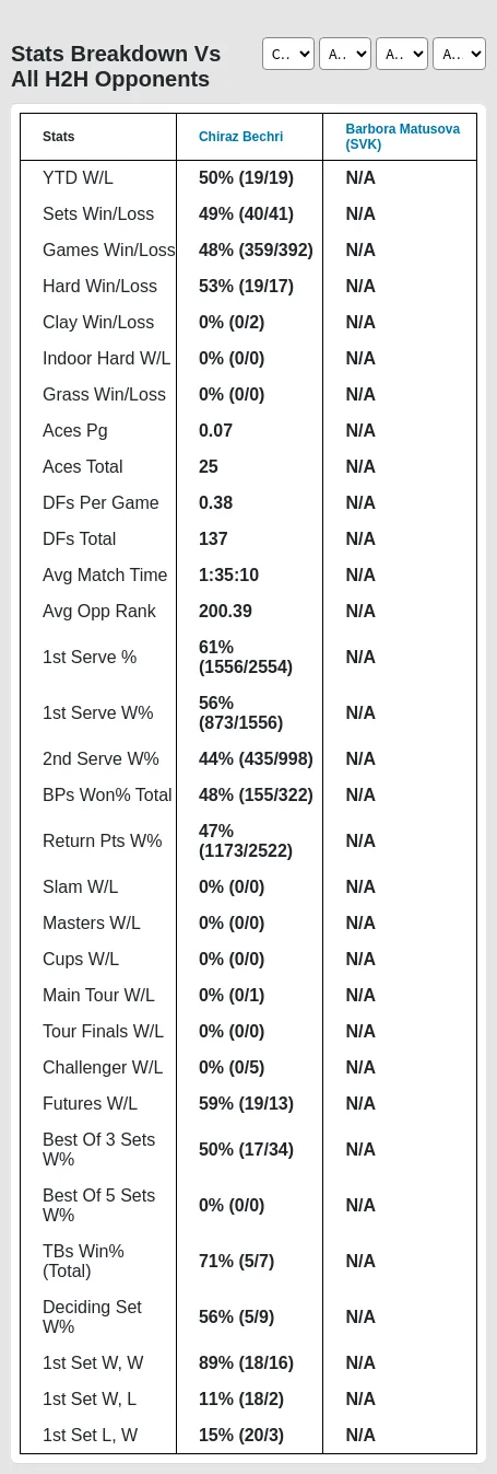 Barbora Matusova (SVK) Chiraz Bechri Prediction Stats 