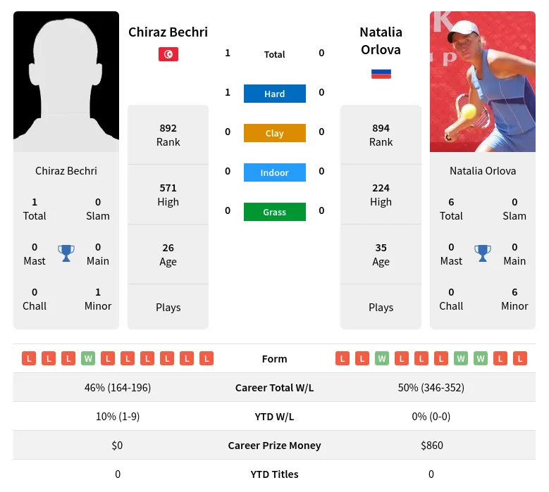 Bechri Orlova H2h Summary Stats 19th April 2024