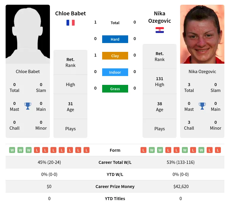 Babet Ozegovic H2h Summary Stats 30th June 2024