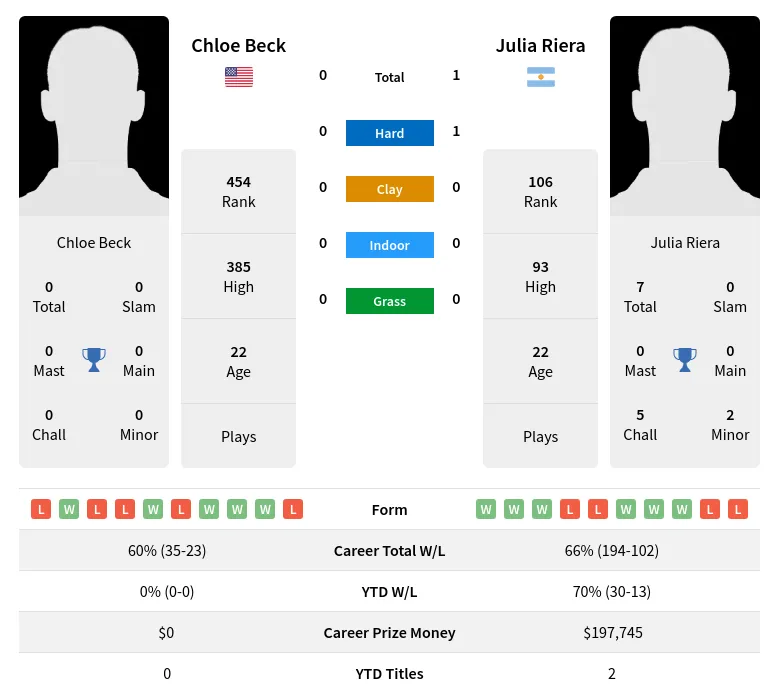 Riera Beck H2h Summary Stats 29th June 2024