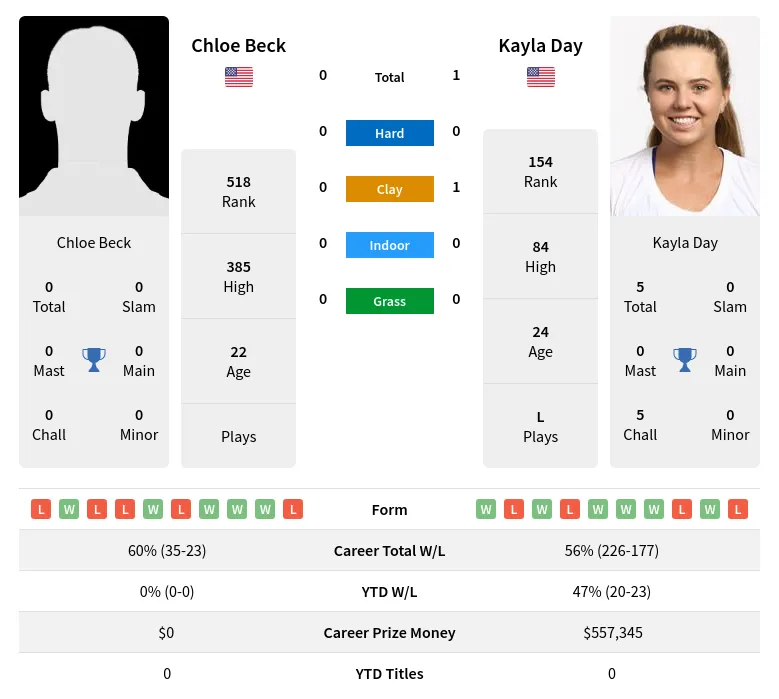 Day Beck H2h Summary Stats 24th April 2024