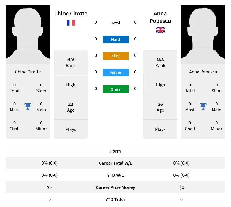 Popescu Cirotte H2h Summary Stats 5th May 2024