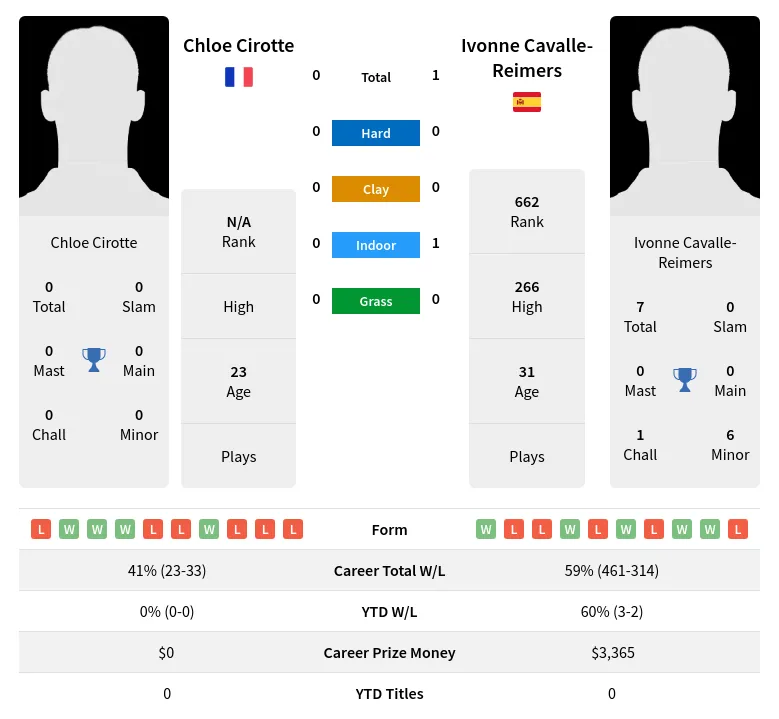 Cavalle-Reimers Cirotte H2h Summary Stats 19th April 2024