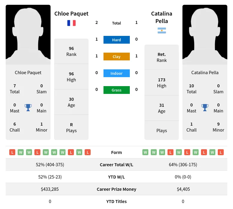 Paquet Pella H2h Summary Stats 19th April 2024