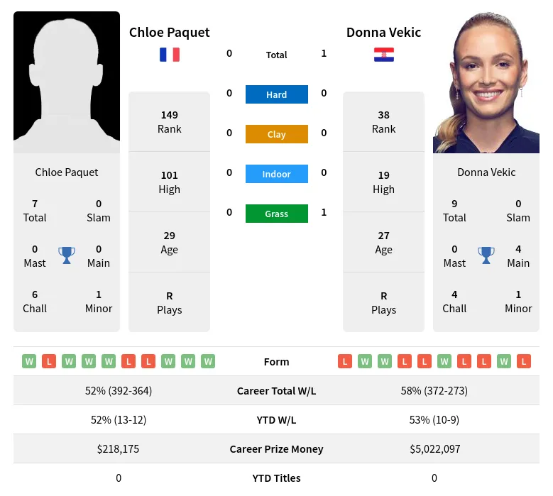 Paquet Vekic H2h Summary Stats 19th April 2024
