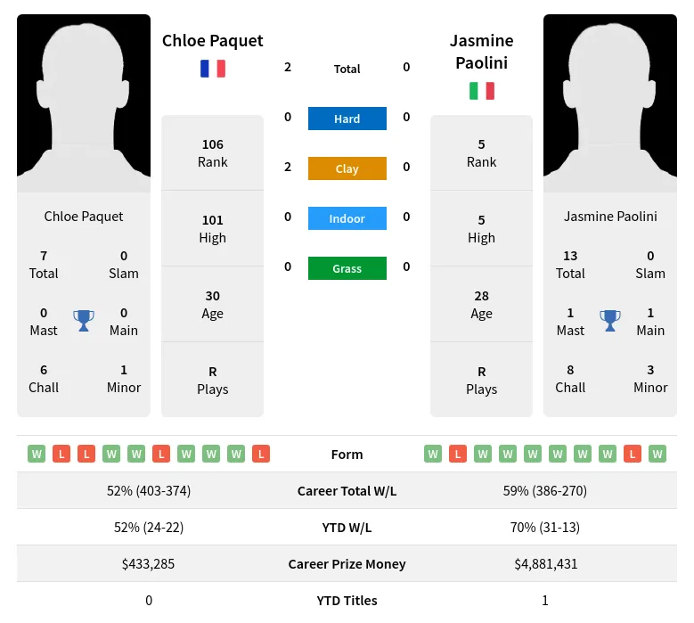 Paquet Paolini H2h Summary Stats 23rd April 2024