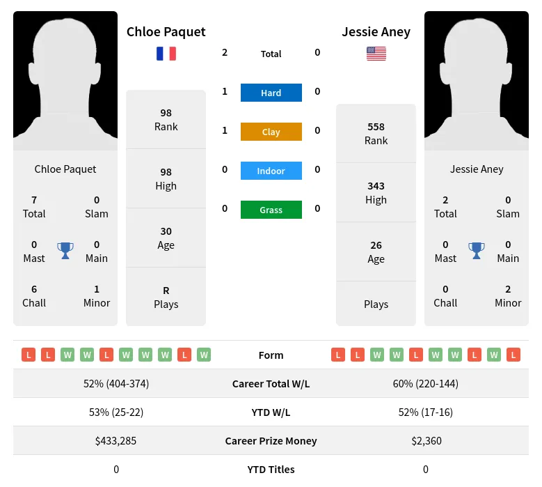 Paquet Aney H2h Summary Stats 28th June 2024