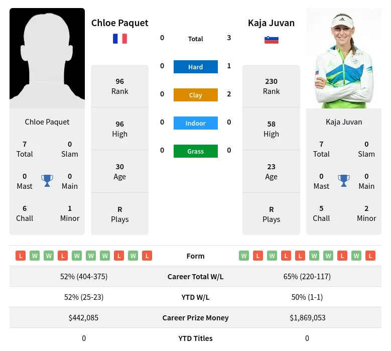 Paquet Juvan H2h Summary Stats 19th April 2024