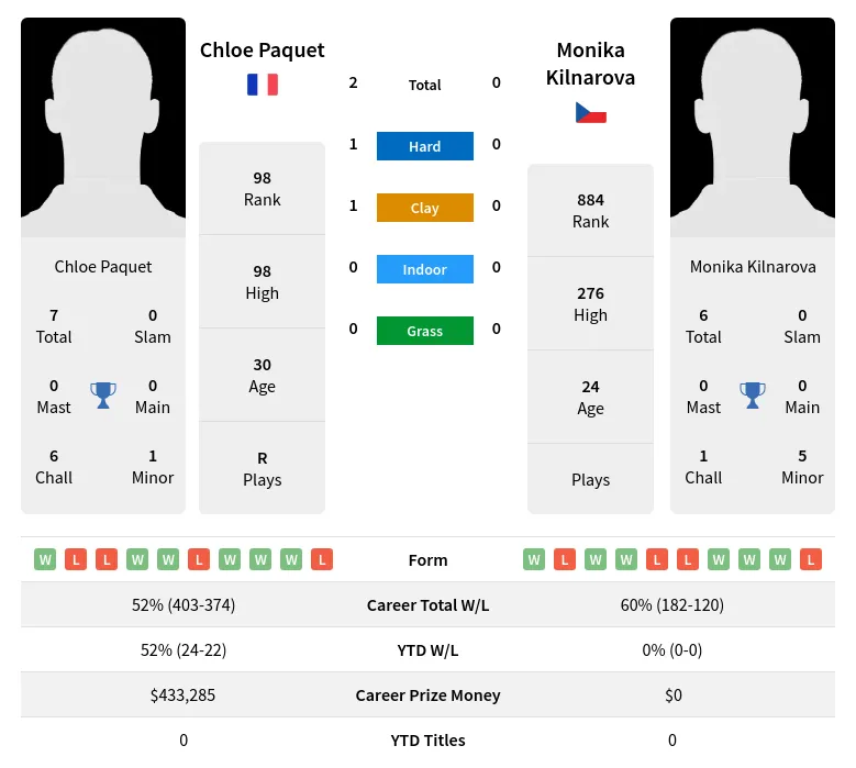 Kilnarova Paquet H2h Summary Stats 20th April 2024