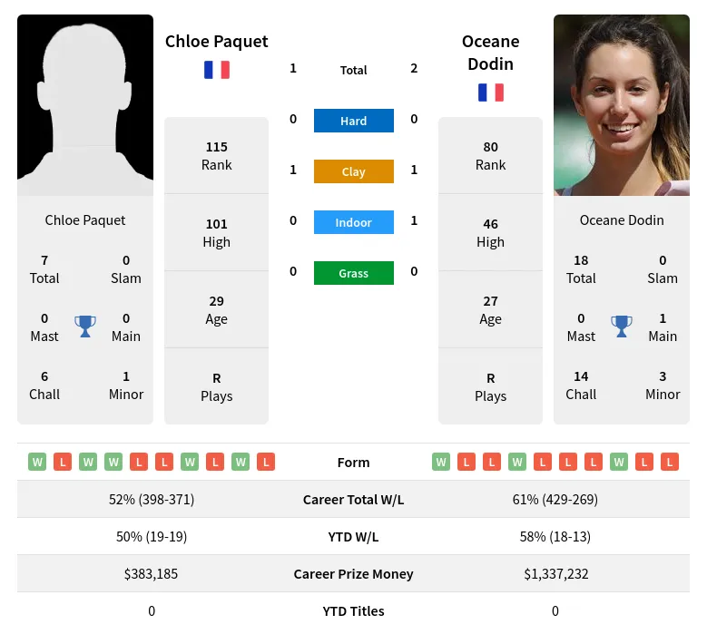 Paquet Dodin H2h Summary Stats 19th April 2024