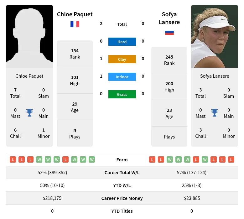Lansere Paquet H2h Summary Stats 17th April 2024