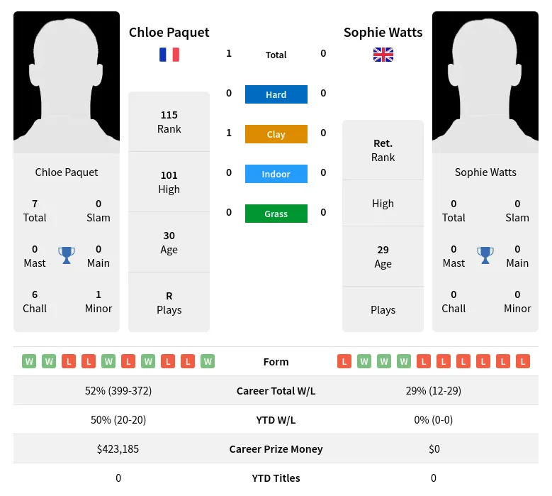 Paquet Watts H2h Summary Stats 24th April 2024