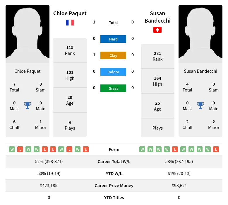 Paquet Bandecchi H2h Summary Stats 29th March 2024