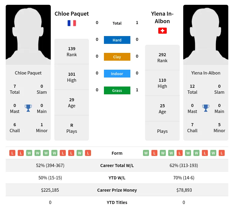 Paquet In-Albon H2h Summary Stats 16th April 2024
