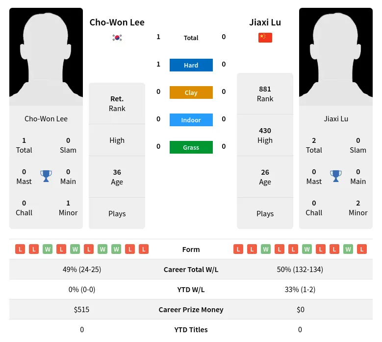 Lee Lu H2h Summary Stats 28th June 2024