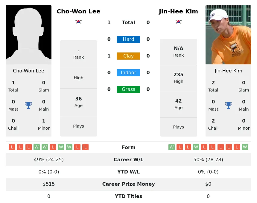 Lee Kim H2h Summary Stats 27th June 2024