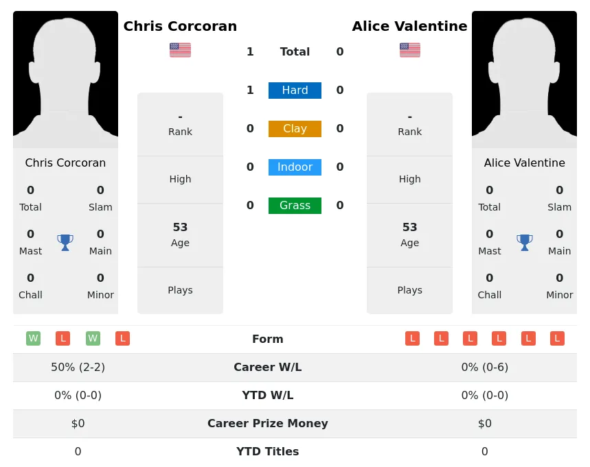 Corcoran Valentine H2h Summary Stats 3rd July 2024