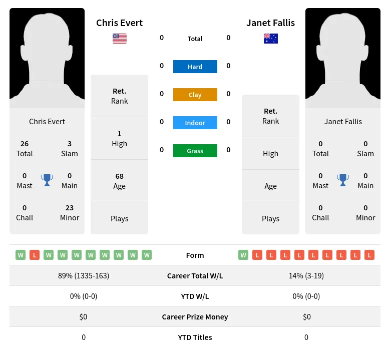 Evert Fallis H2h Summary Stats 3rd July 2024