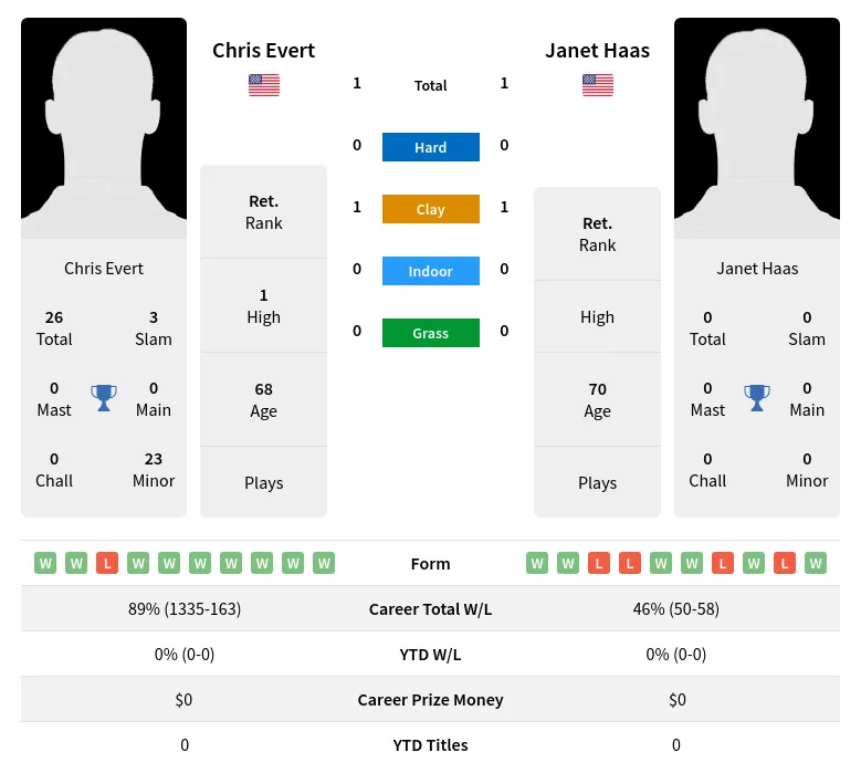 Evert Haas H2h Summary Stats 3rd July 2024