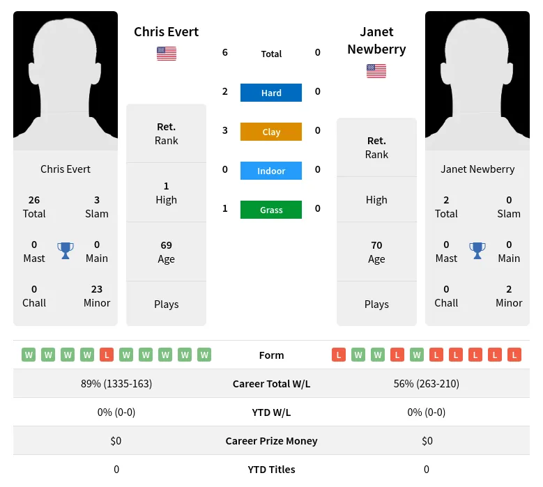 Evert Newberry H2h Summary Stats 2nd July 2024