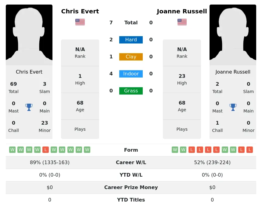 Evert Russell H2h Summary Stats 2nd July 2024