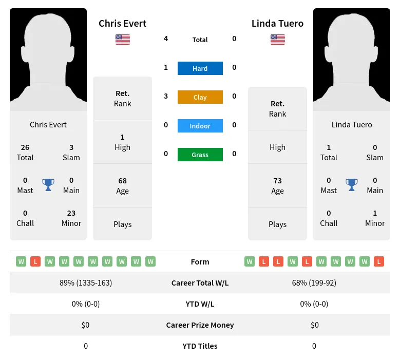 Evert Tuero H2h Summary Stats 2nd July 2024