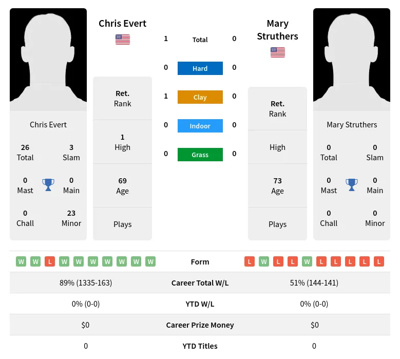 Evert Struthers H2h Summary Stats 3rd July 2024