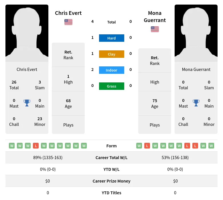 Evert Guerrant H2h Summary Stats 3rd July 2024