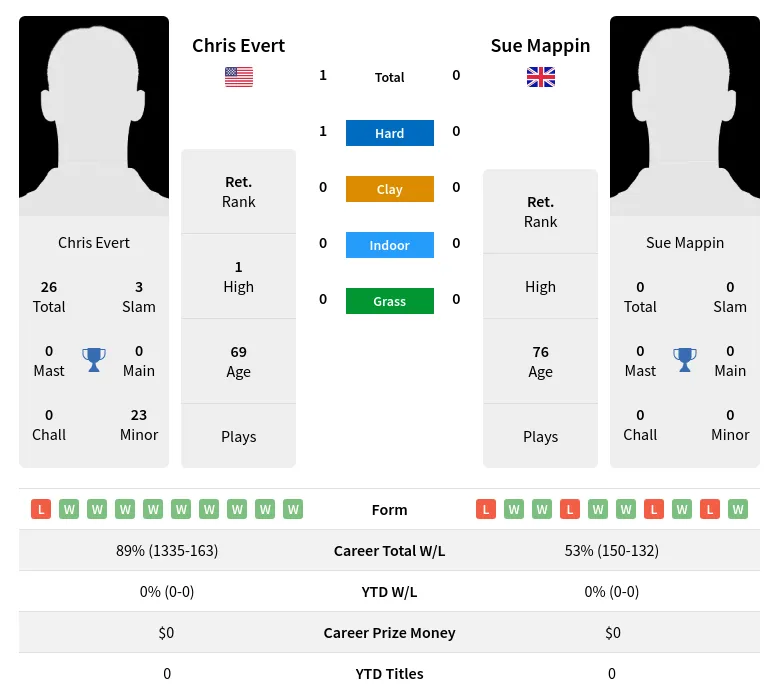 Evert Mappin H2h Summary Stats 2nd July 2024