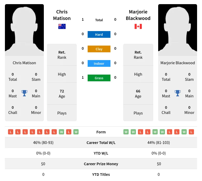 Matison Blackwood H2h Summary Stats 2nd July 2024