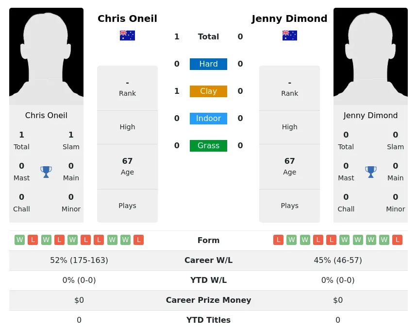 Oneil Dimond H2h Summary Stats 3rd July 2024