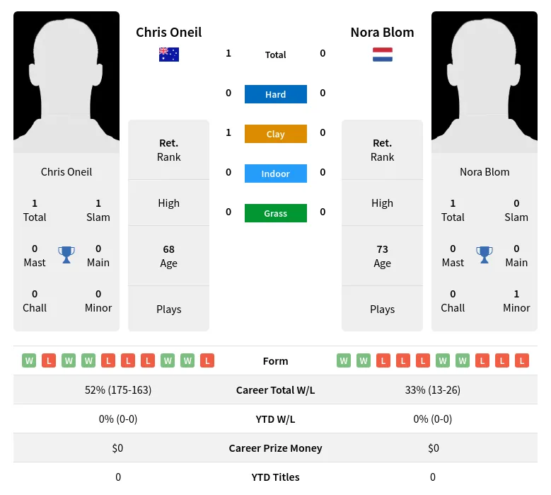 Oneil Blom H2h Summary Stats 2nd July 2024
