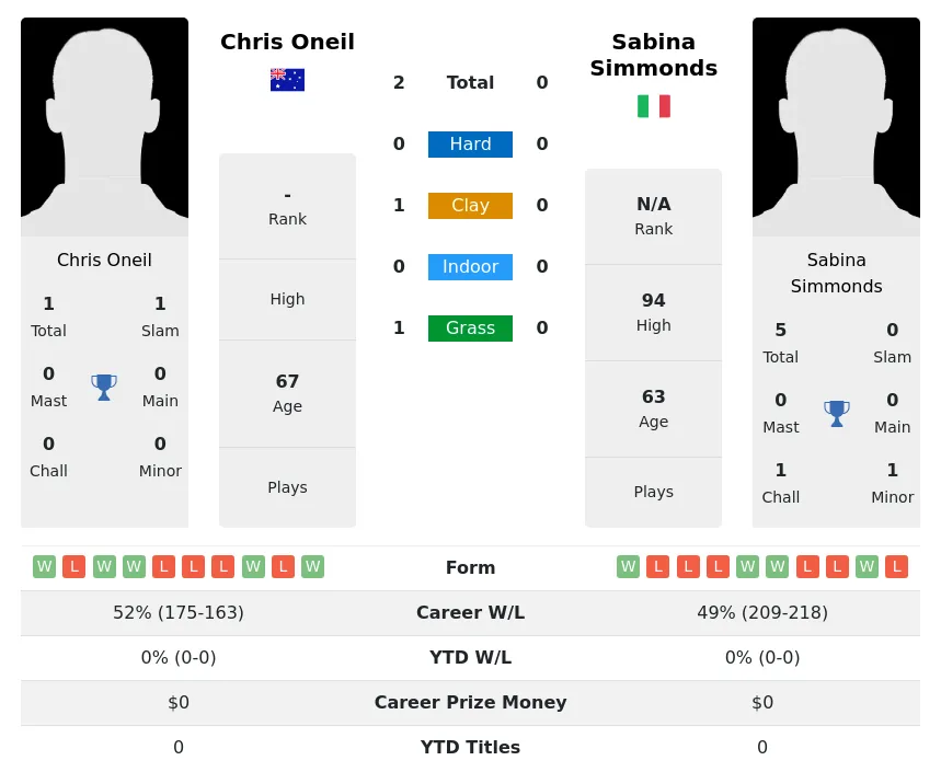 Oneil Simmonds H2h Summary Stats 3rd July 2024