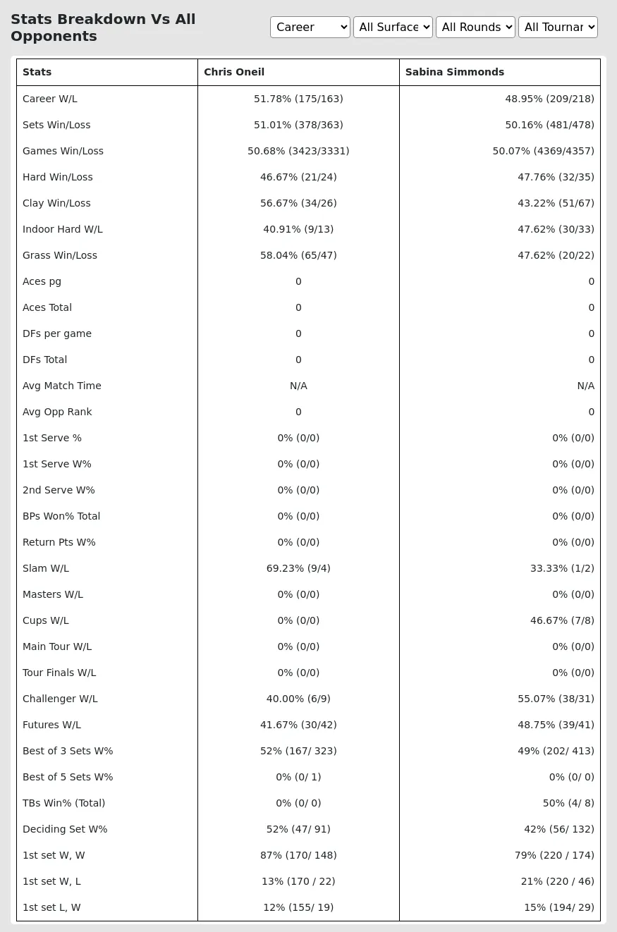 Chris Oneil Sabina Simmonds Prediction Stats 