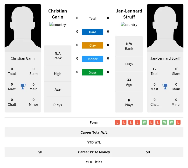 Garin Struff H2h Summary Stats 19th April 2024