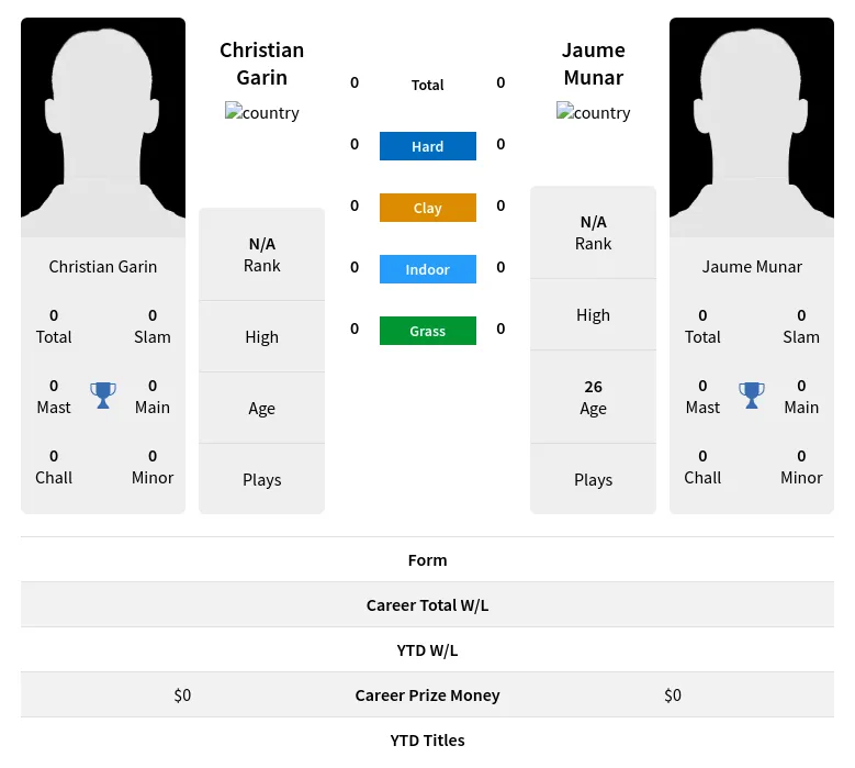 Garin Munar H2h Summary Stats 19th April 2024