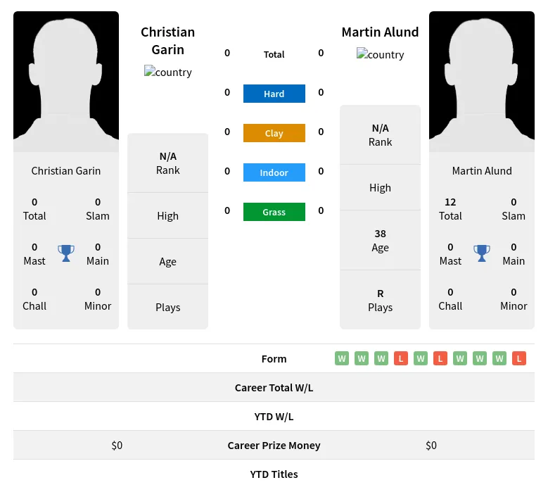 Garin Alund H2h Summary Stats 19th April 2024