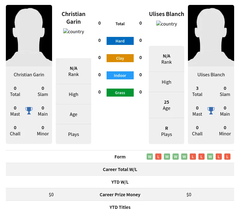 Garin Blanch H2h Summary Stats 20th April 2024