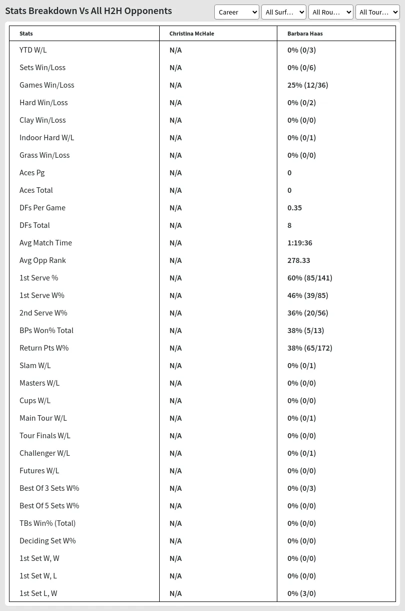 Christina McHale Barbara Haas Prediction Stats 