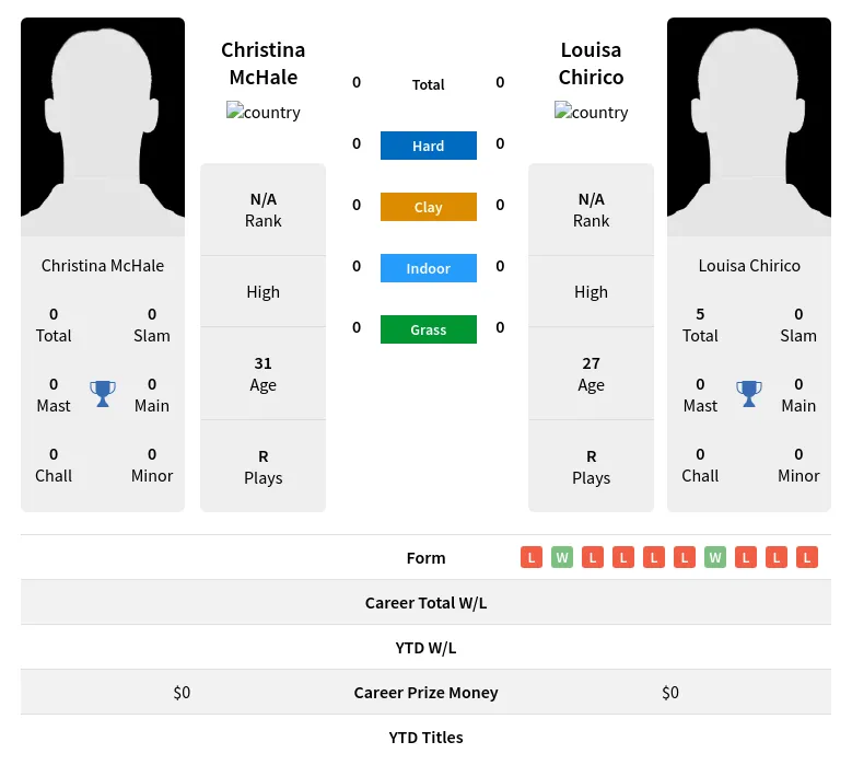 McHale Chirico H2h Summary Stats 19th April 2024